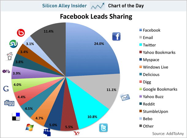 how people share